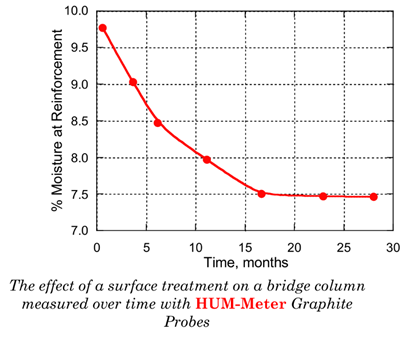 混凝土含水率测试仪,混凝土水分测定仪,混凝土含水量测定仪